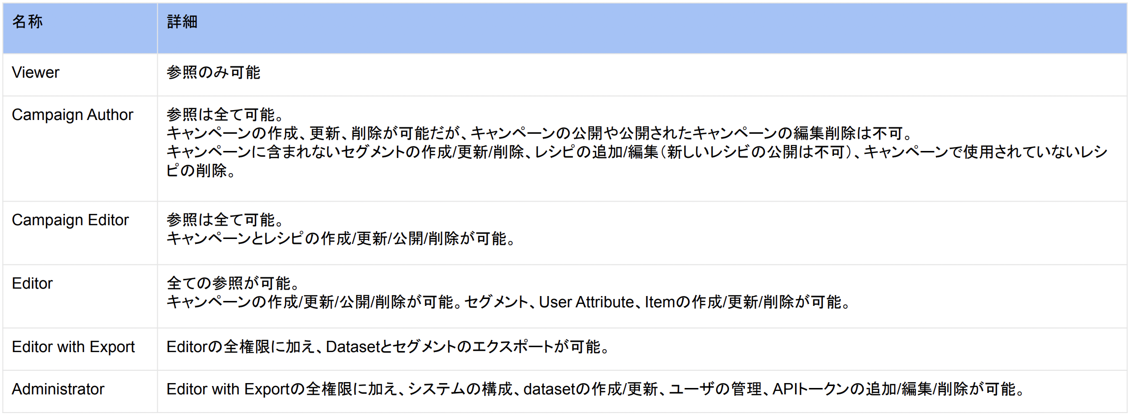 初期設定されているロール .png