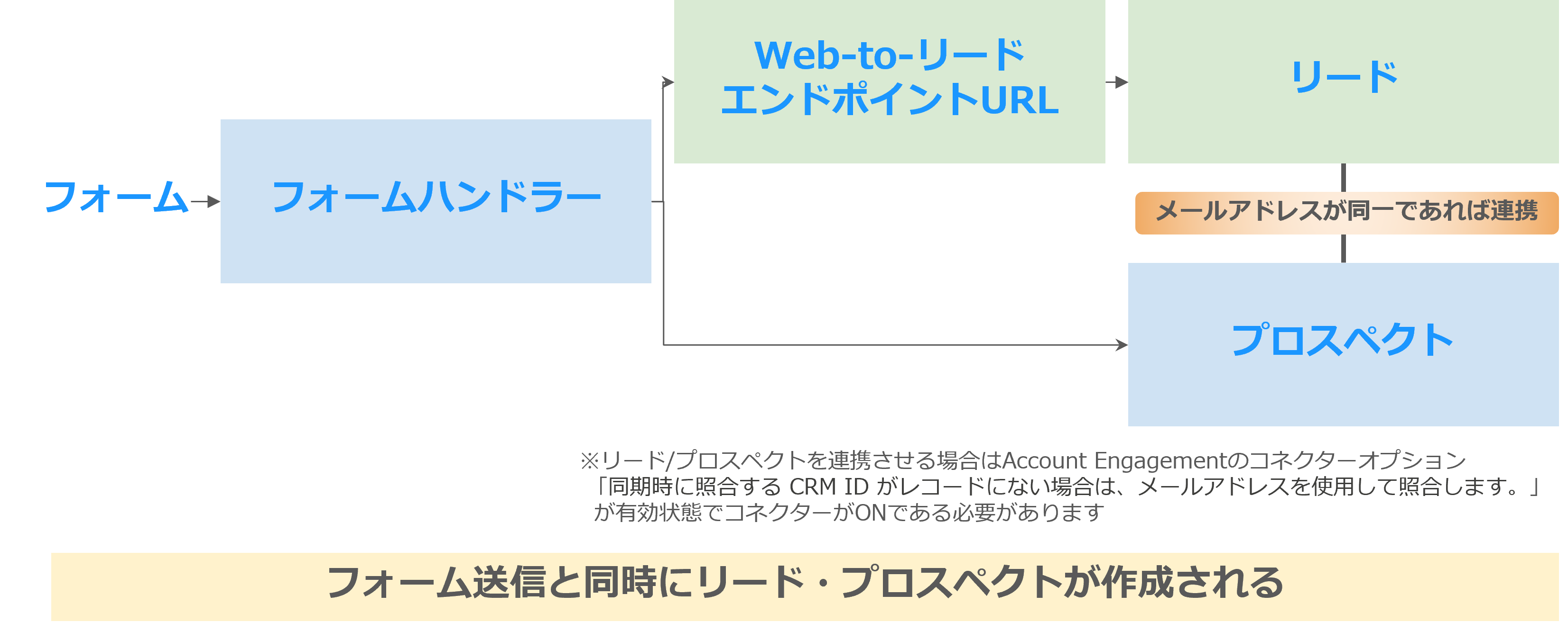 Web-to-リードフォームハンドラー.png