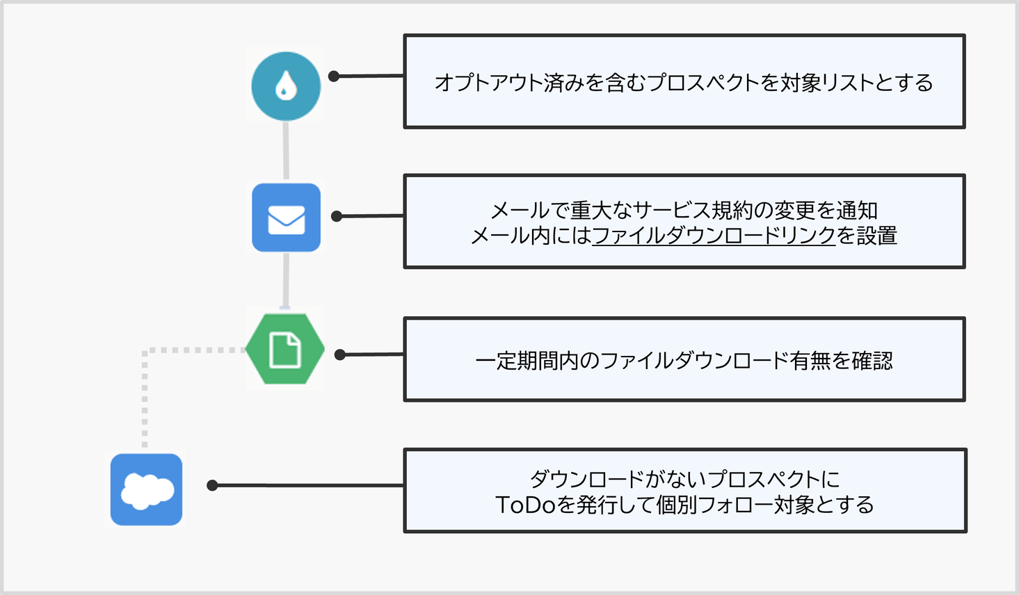 オペレーショナルメールシナリオ例.pngのサムネイル画像