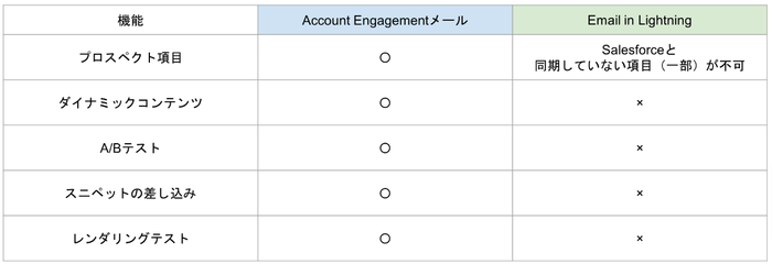 Account-EngagementメールとEmail-in-Lightningの違いについて-toBeマーケティング株式会社-01-24-2025_05_13_PM.png