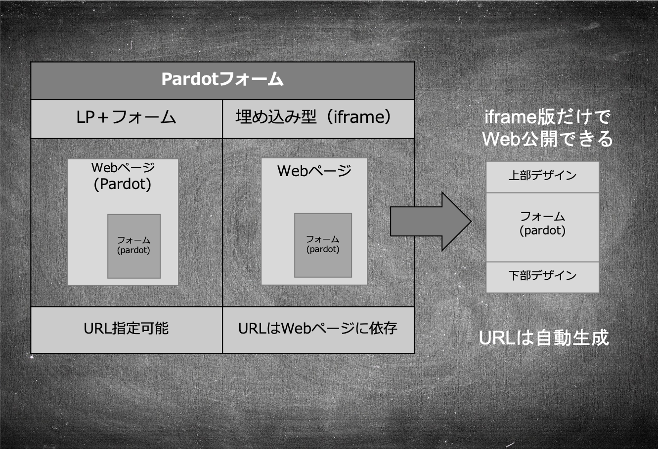 Pardotの特徴