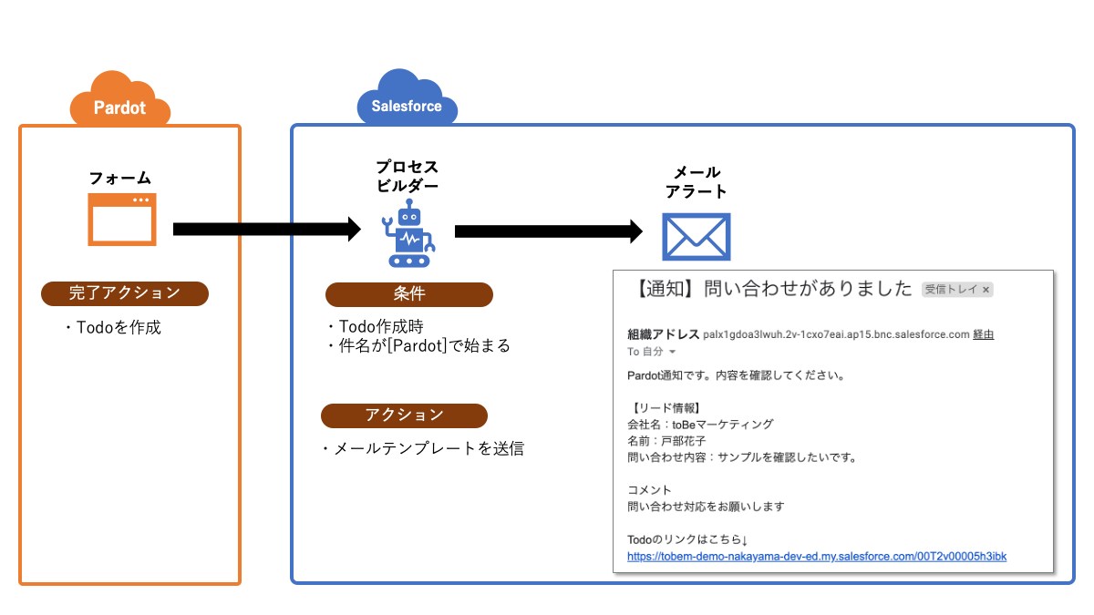 Crmのカスタマイズレシピ Salesforceから社内ユーザにメール通知 Tobeマーケティング株式会社