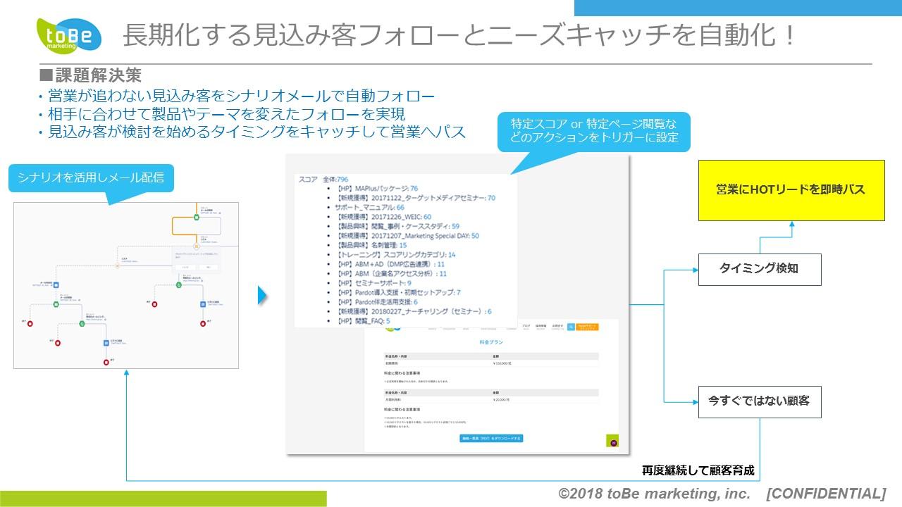 スコアリングや特定の顧客アクションを起点に、自動の追客フローを稼働