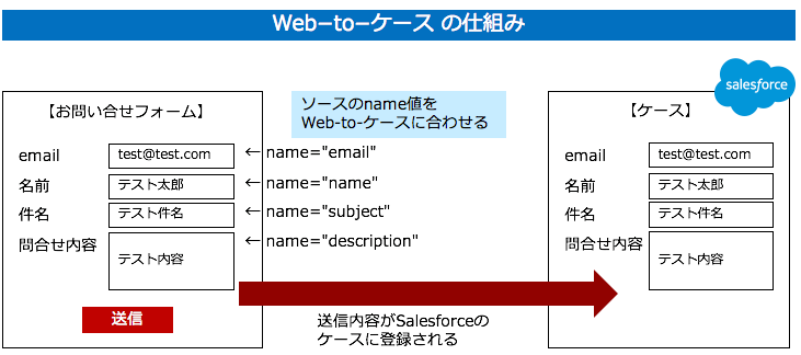 Web-to-ケースの仕組み