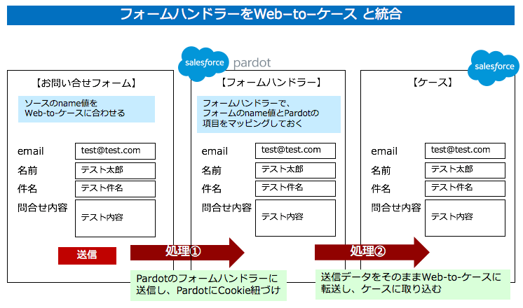 フォームハンドラーでWeb-to-ケースと統合する