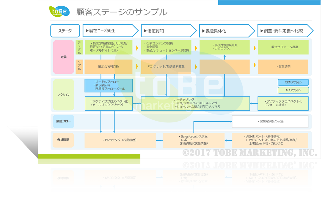 Pardot伴走活用支援サービス Tobeマーケティング株式会社